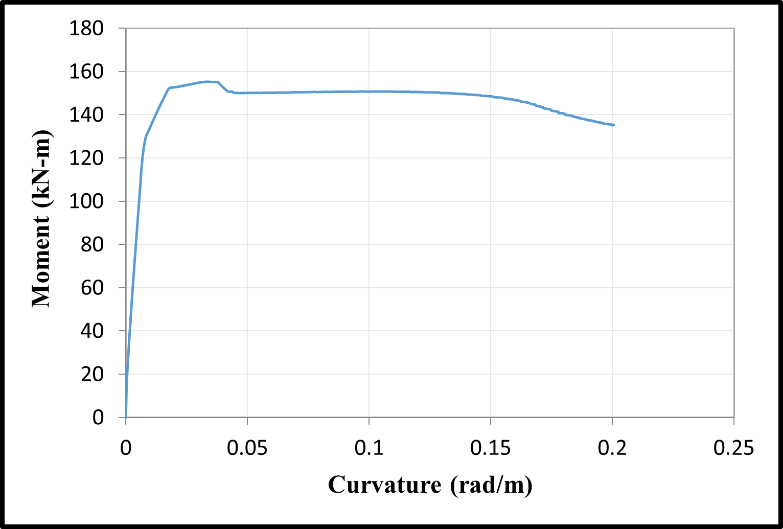 Time dependent moment–curvature relationships — preview 4