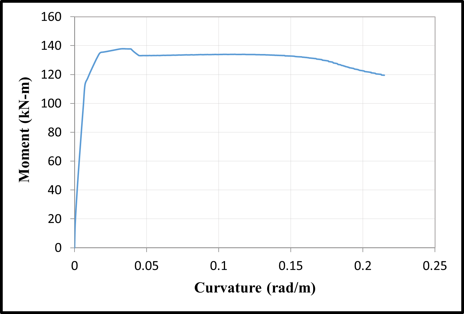 Time dependent moment–curvature relationships — preview 5