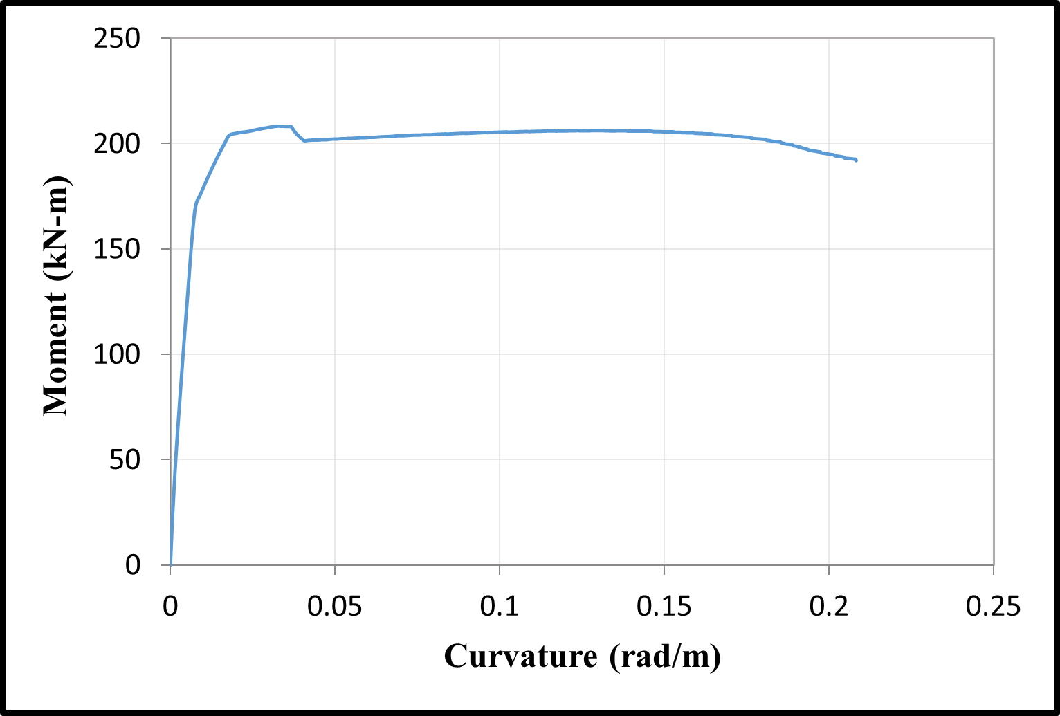 Time dependent moment–curvature relationships — image 6