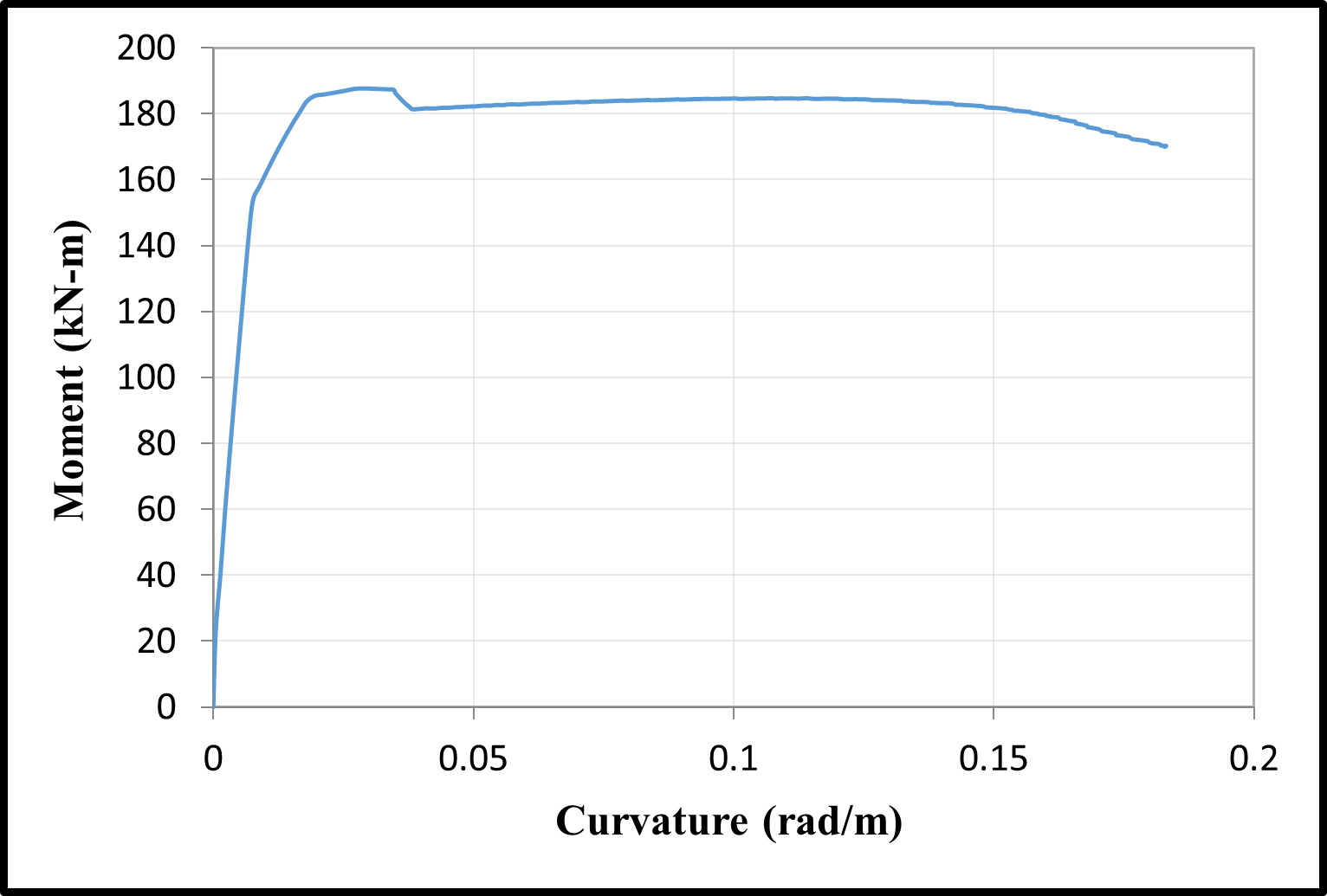 Time dependent moment–curvature relationships — image 7