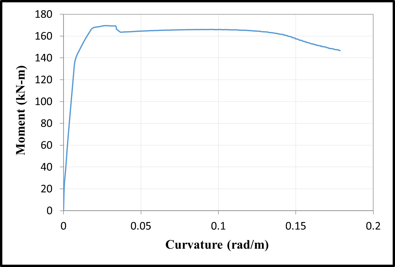 Time dependent moment–curvature relationships — image 8