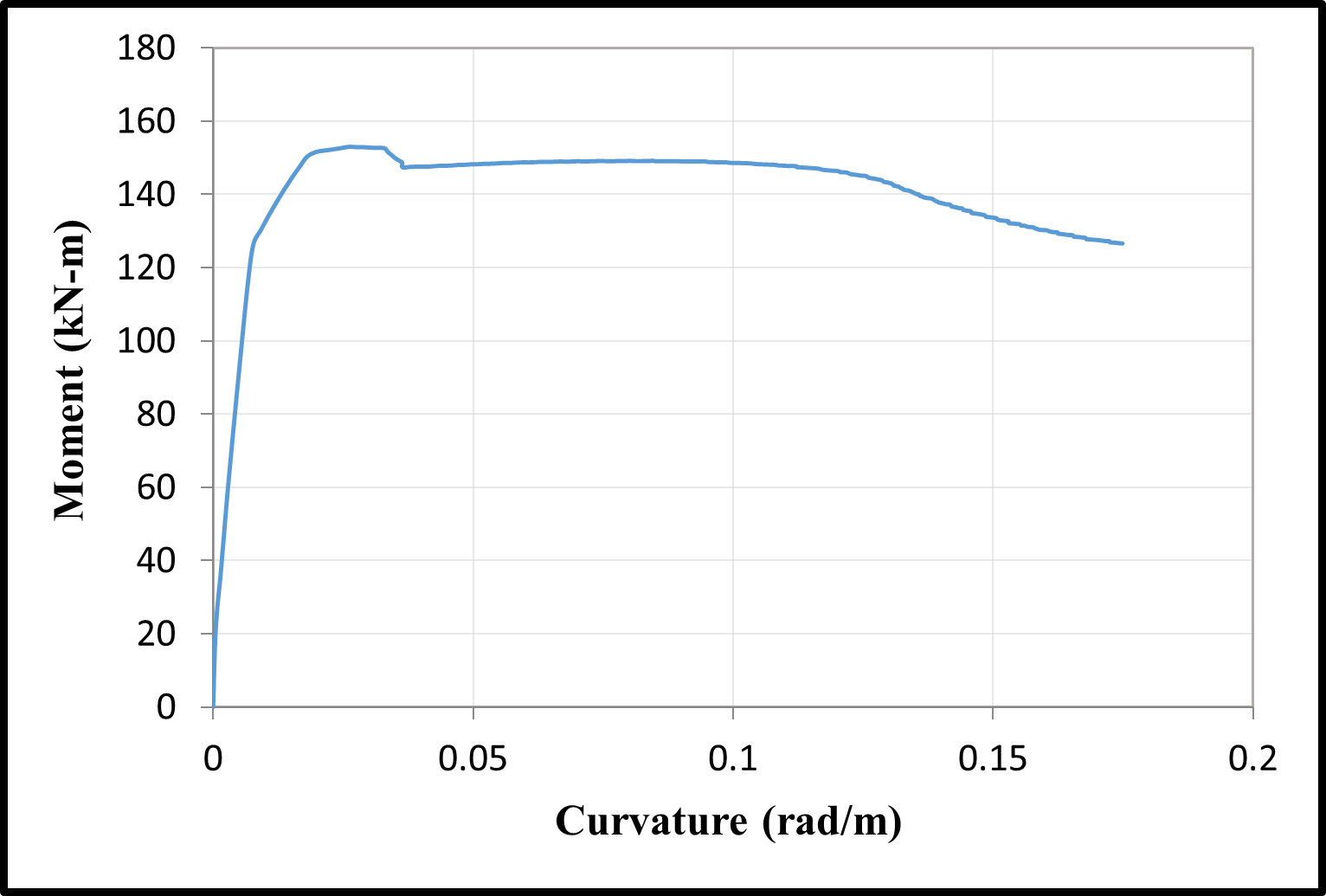 Time dependent moment–curvature relationships — image 9