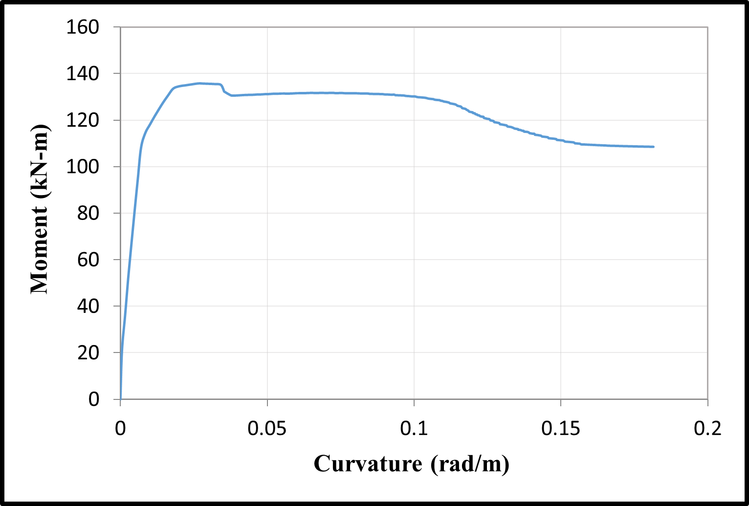 Time dependent moment–curvature relationships — image 10