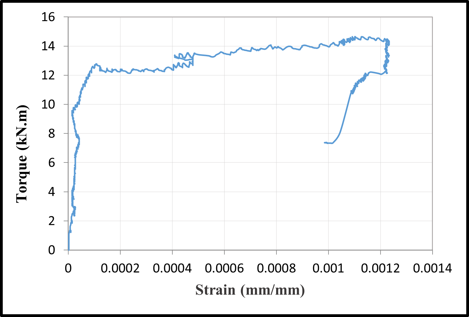 Torque–strain curves at longitudinal bars — image 5