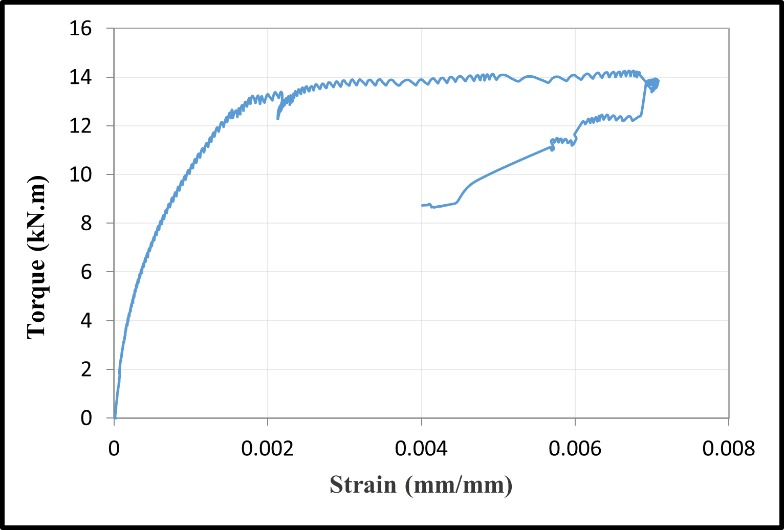 Torque–strain curves at longitudinal bars — image 6