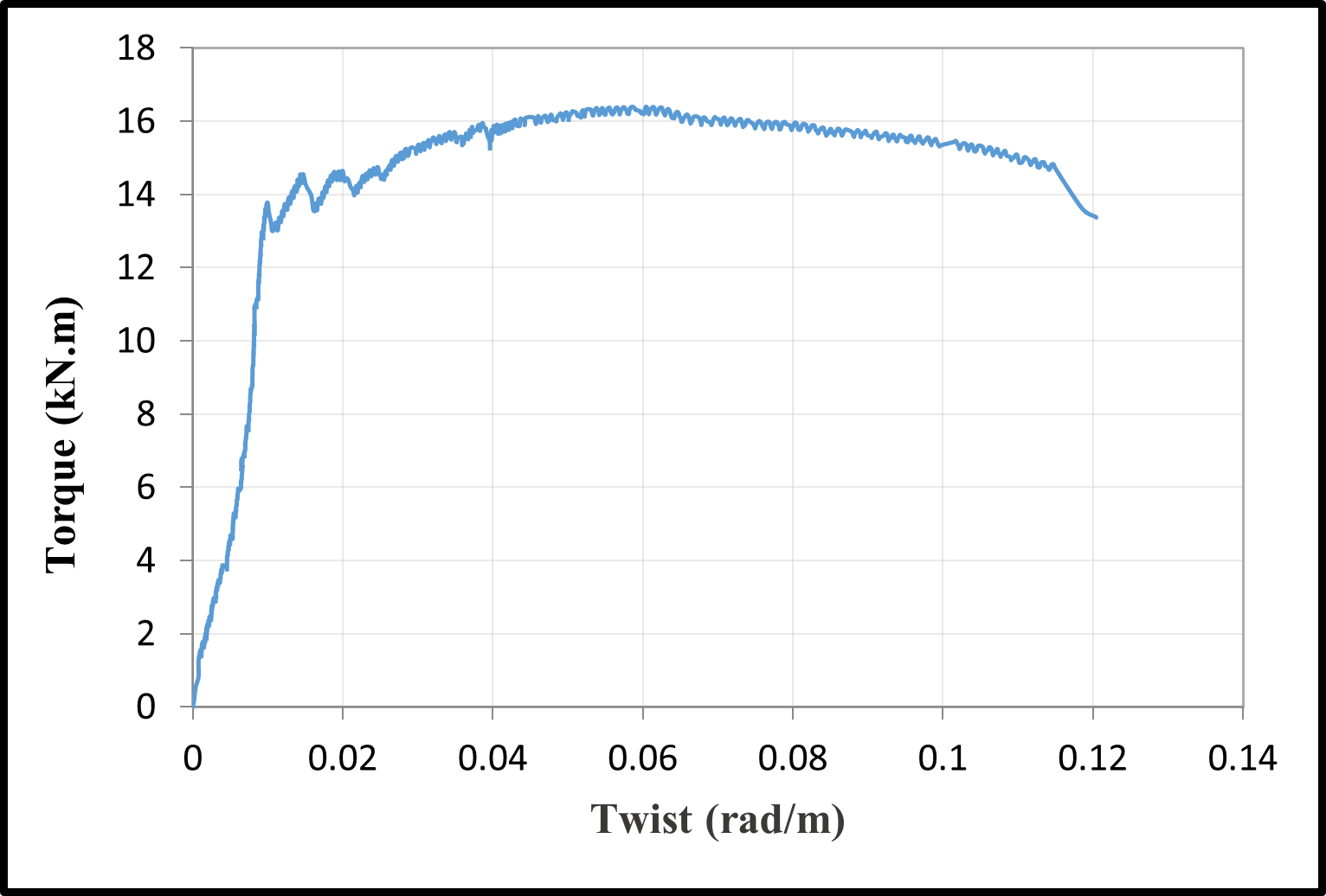 Torque–twist relations — image 2