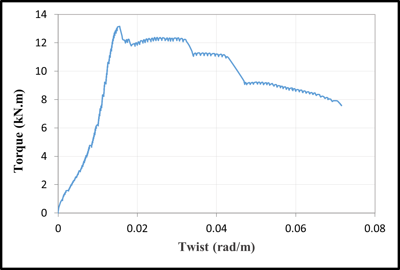 Torque–twist relations — image 7