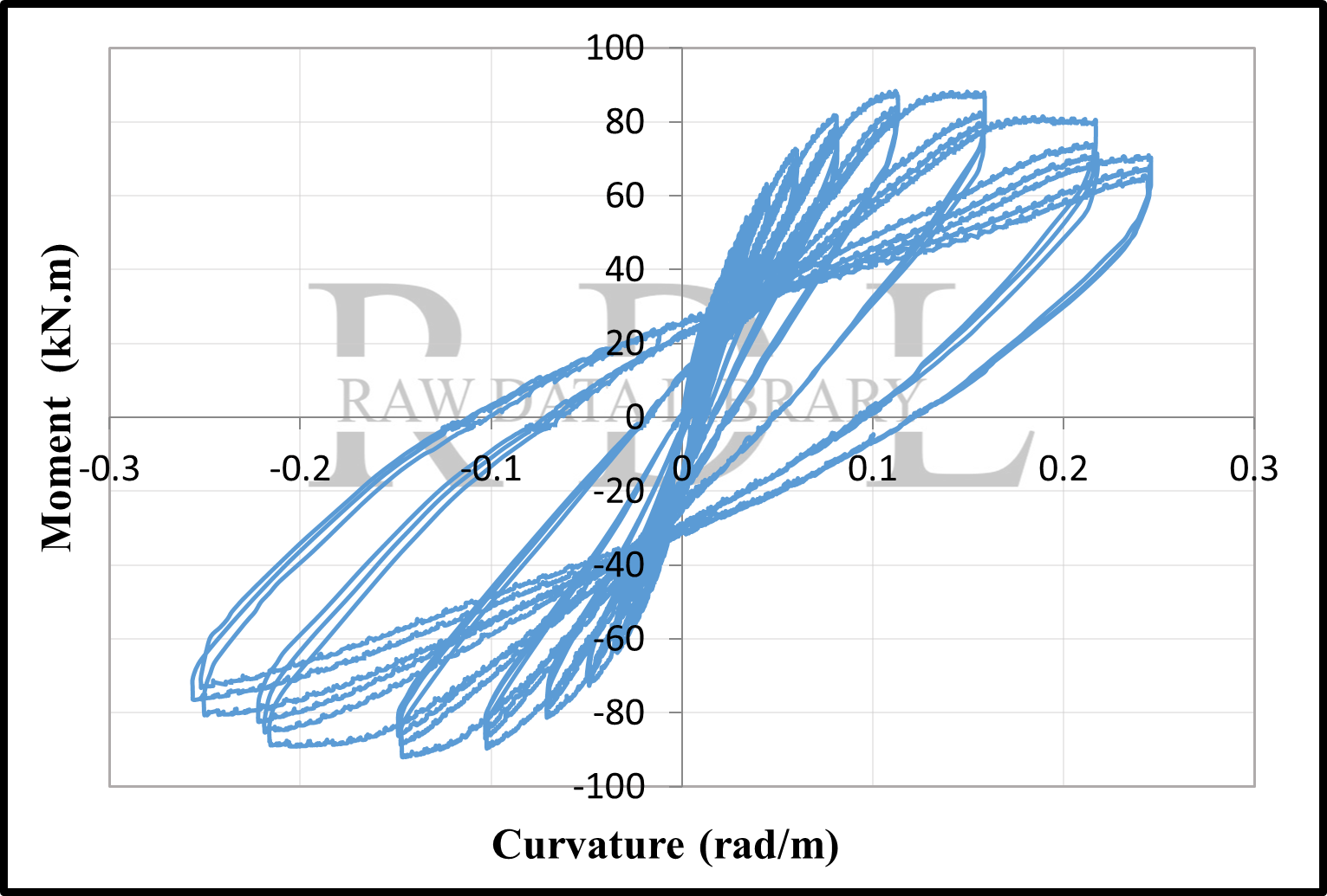 Moment-curvature relationship