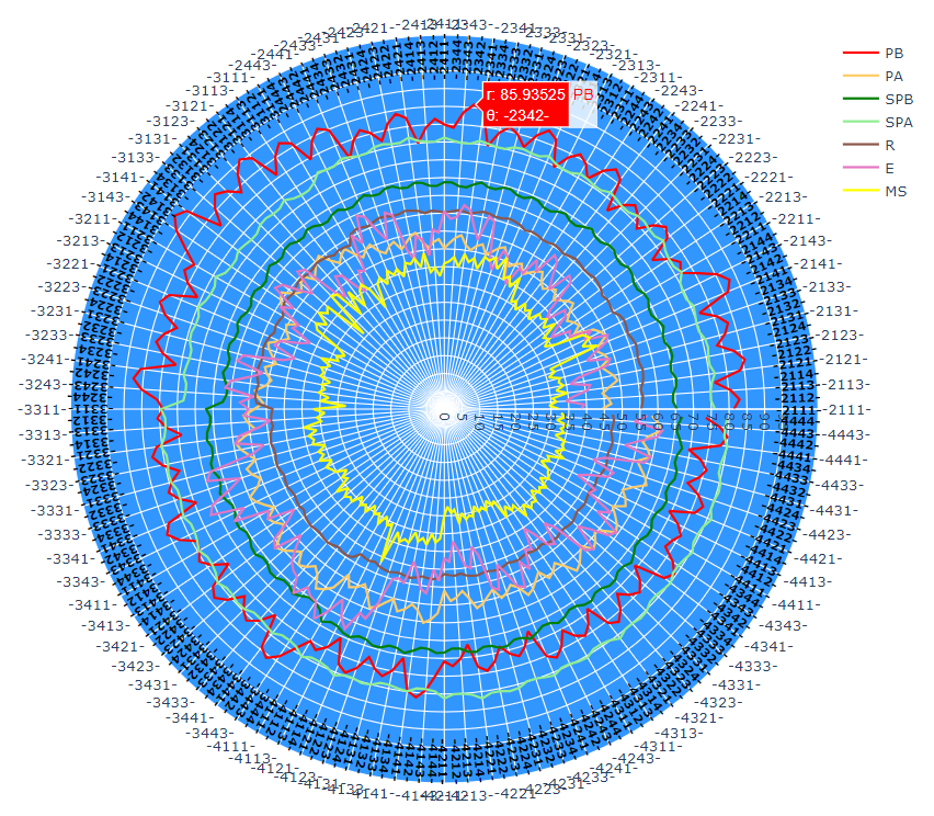 Radar chart distribution