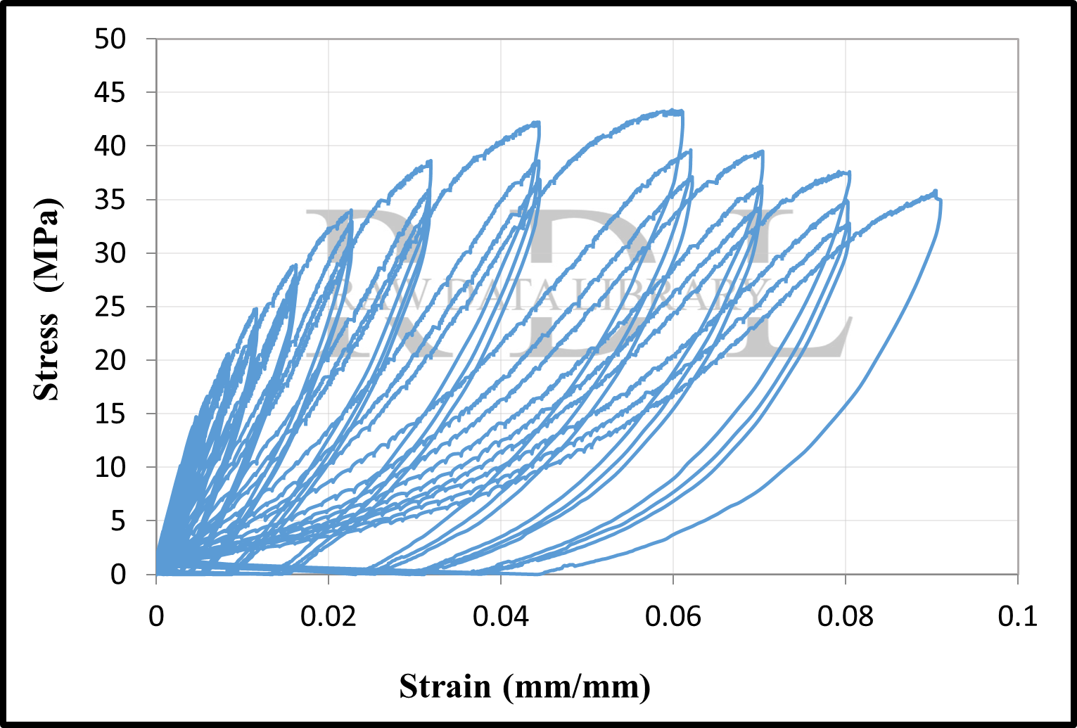 Stress-strain relationship